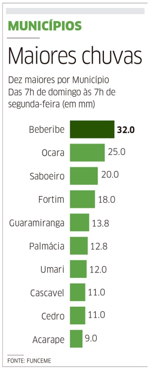 Chuvas de dezembro estão perto da média- Diário do Nordeste