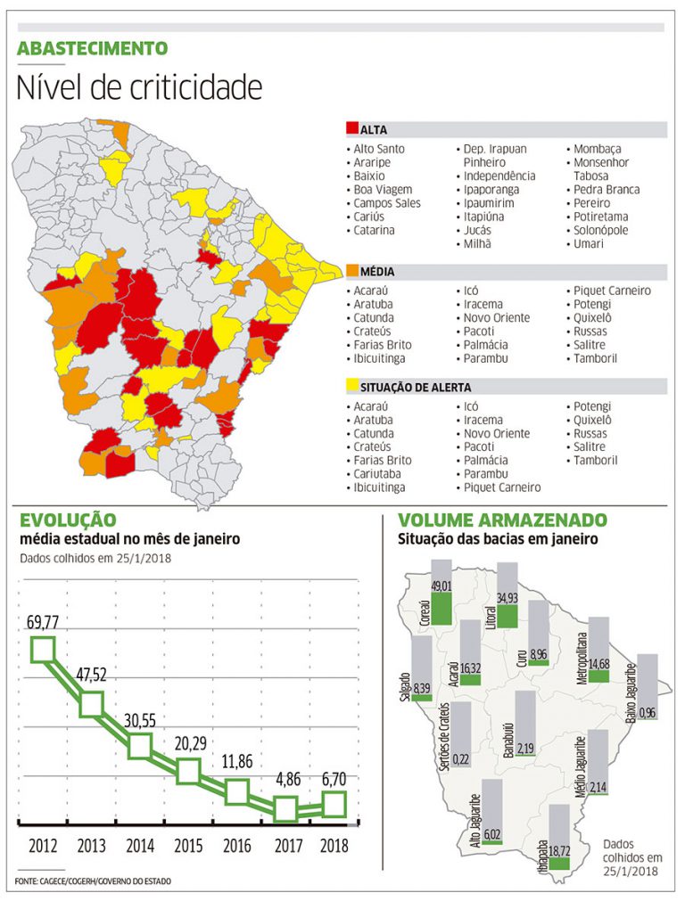 21 municípios têm abastecimento de água só até dia 31