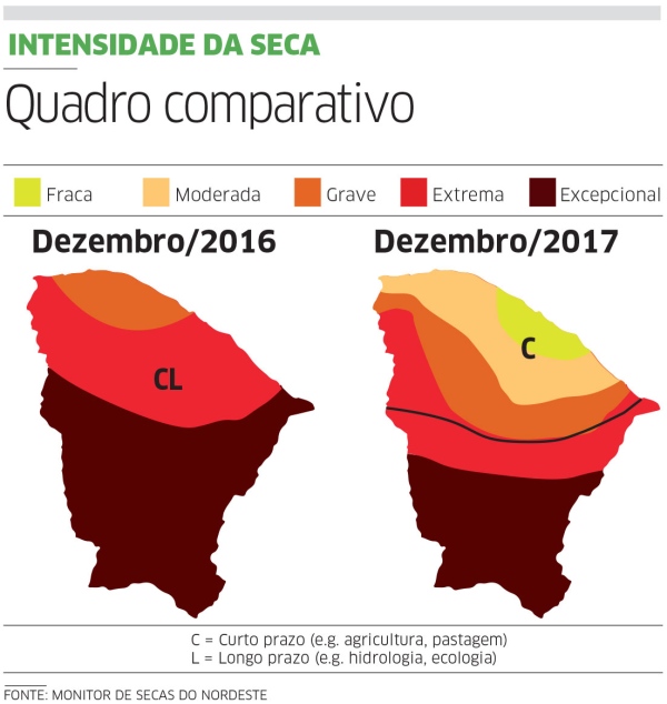Chuvas reduzem índice de seca extrema e excepcional