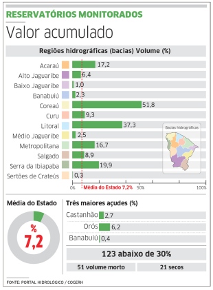 Ceará começa ano em alerta com crise hídrica- Diário do Nordeste